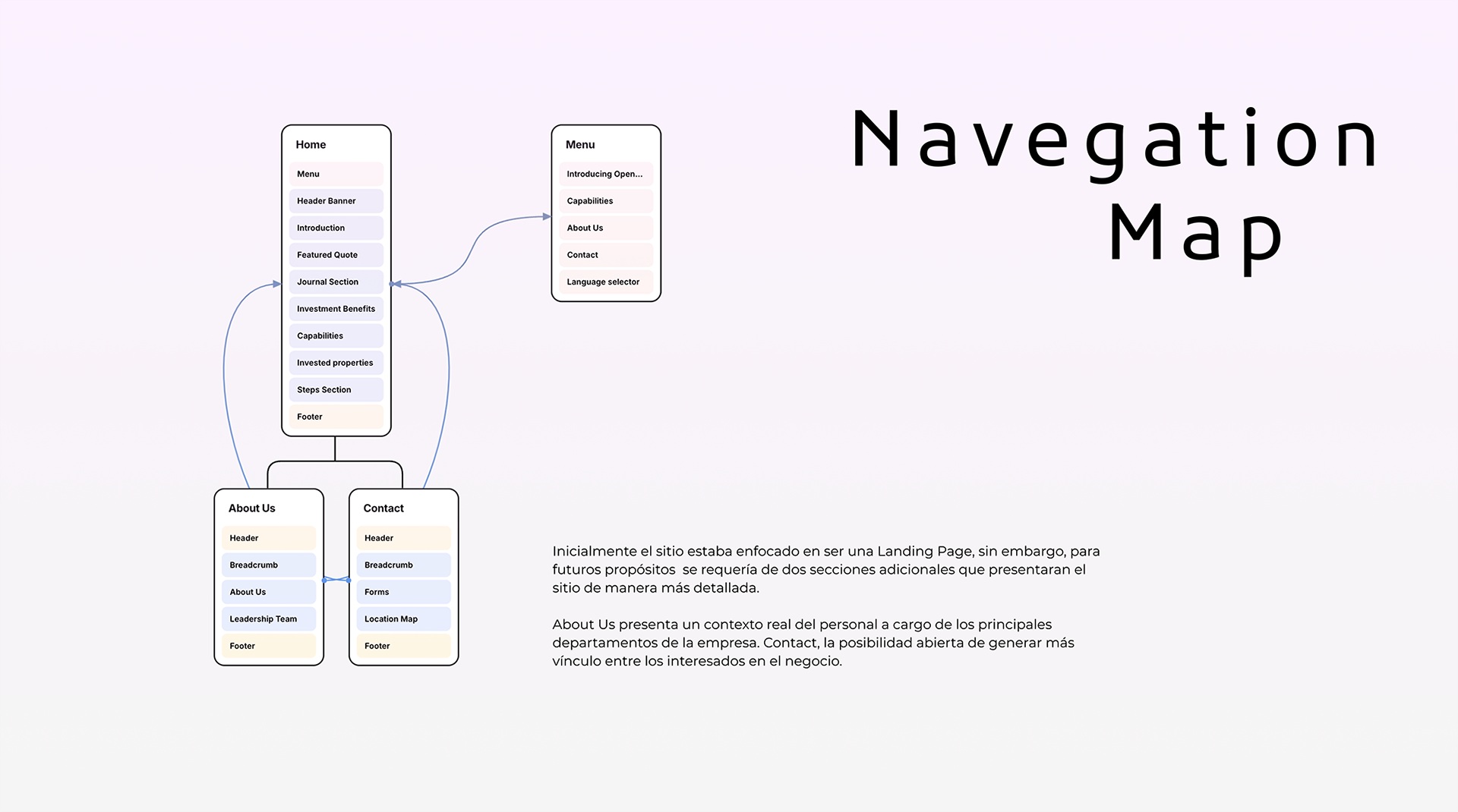 Mapa de Navegación de Opencasa